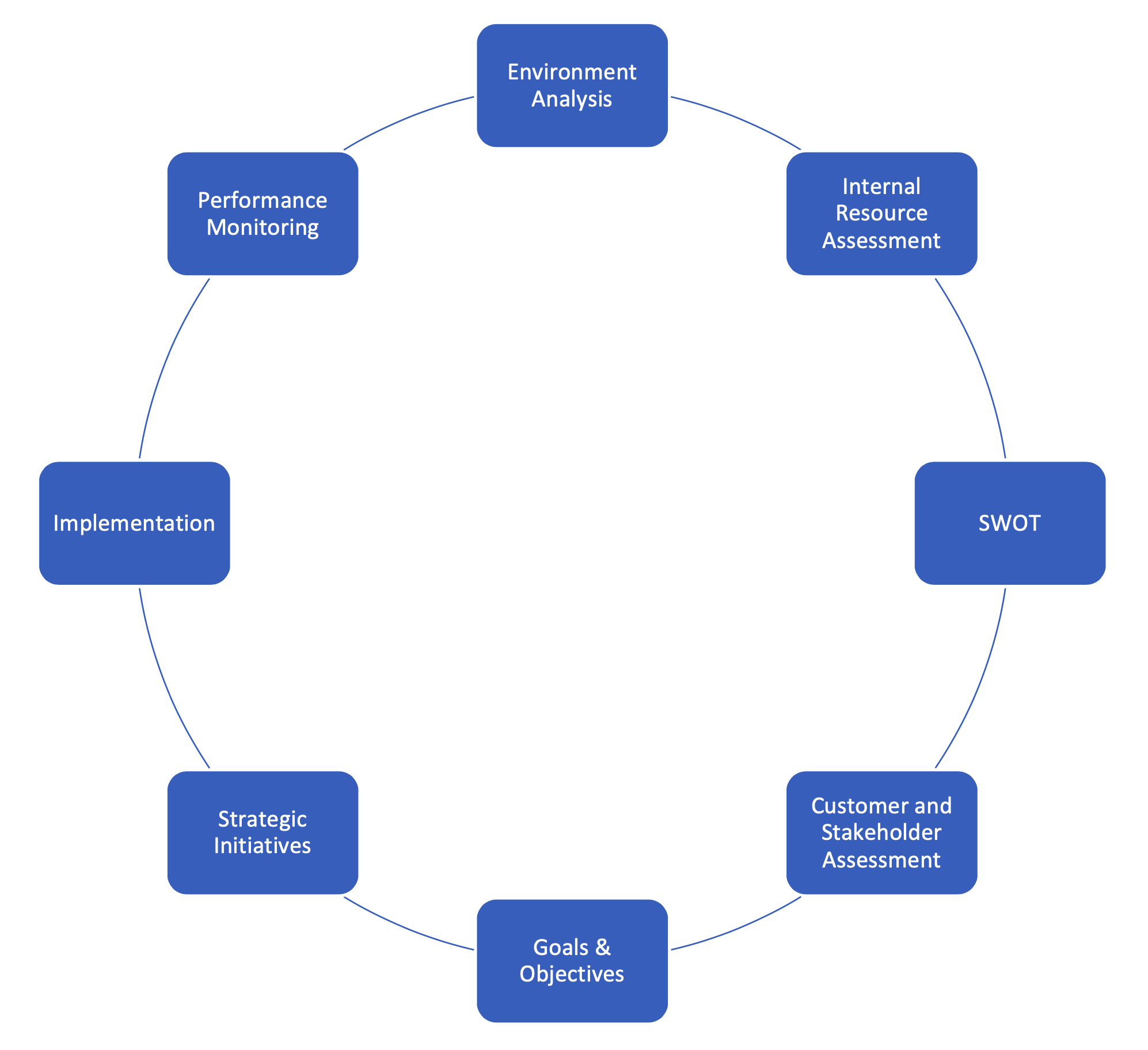 Strategic Planning Process