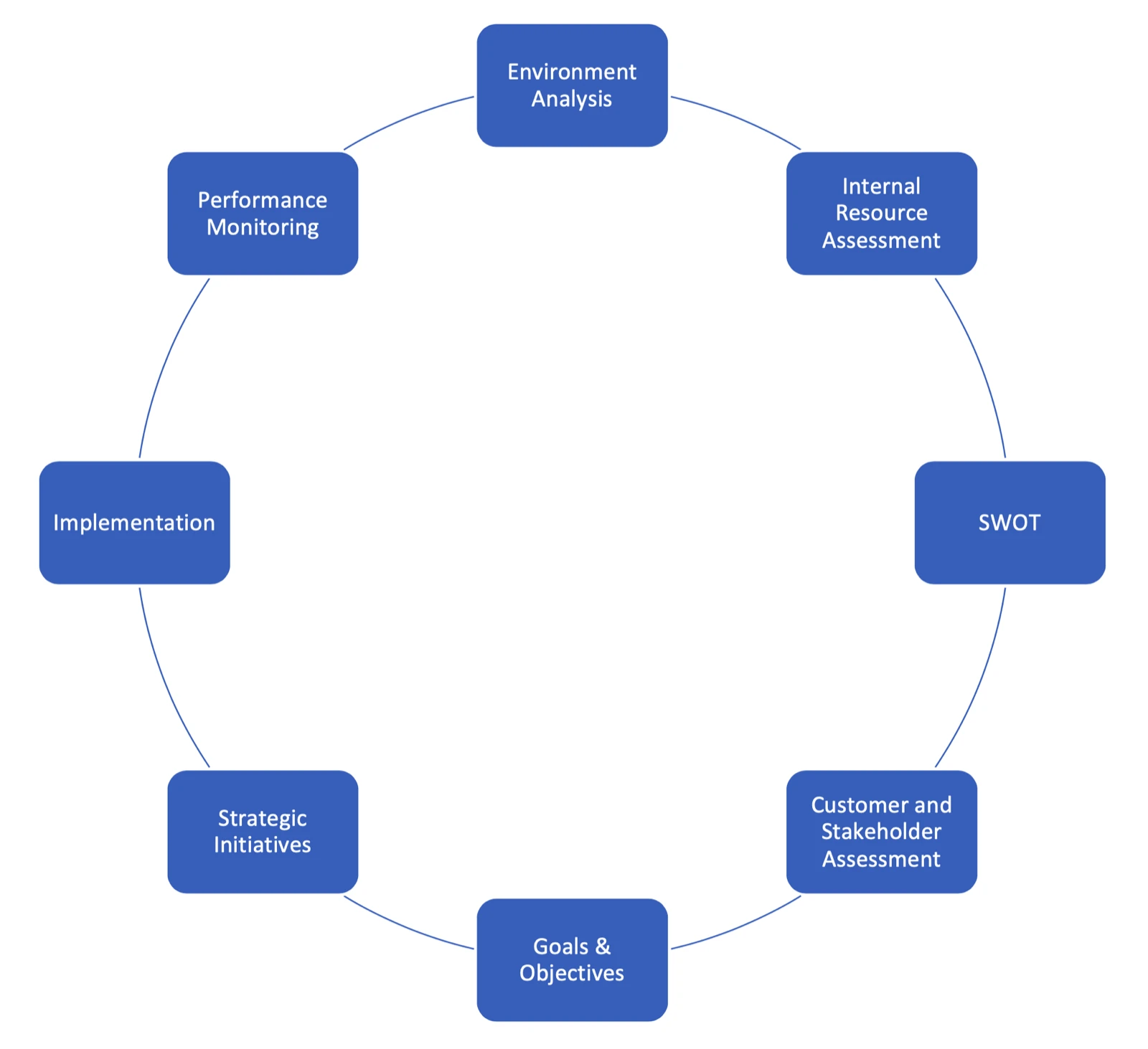Diagram of the eight-step Disciplined Aim planning process, from environment analysis through performance monitoring